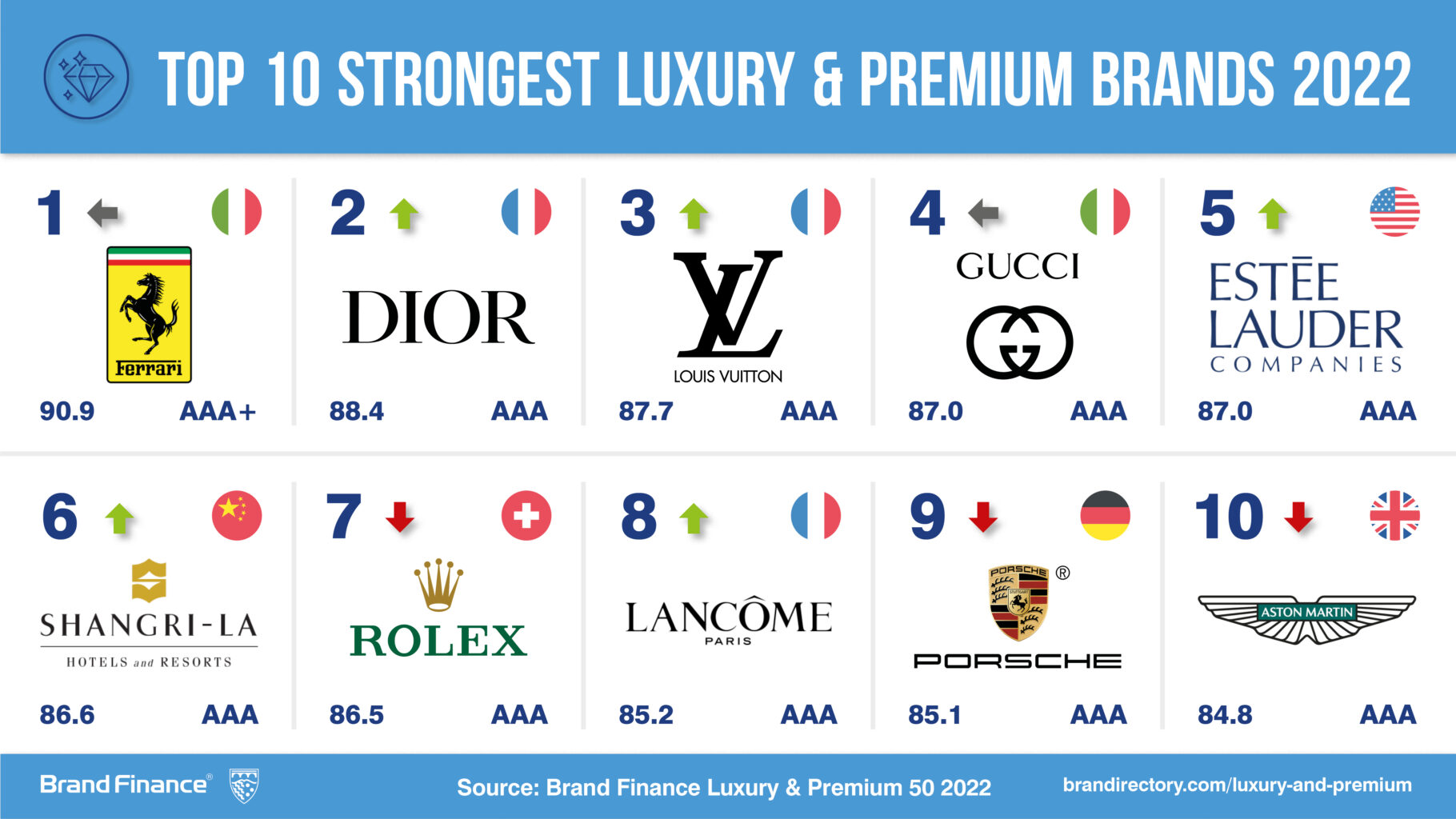 Le Top 10 Des Marques De Luxe Et Premium (Cartier, Chanel, Hermes ...
