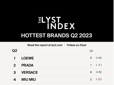 Lyst-Index